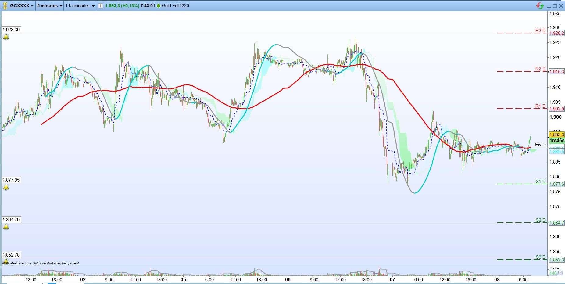 Oro: Análisis técnico de corto plazo. Scalping