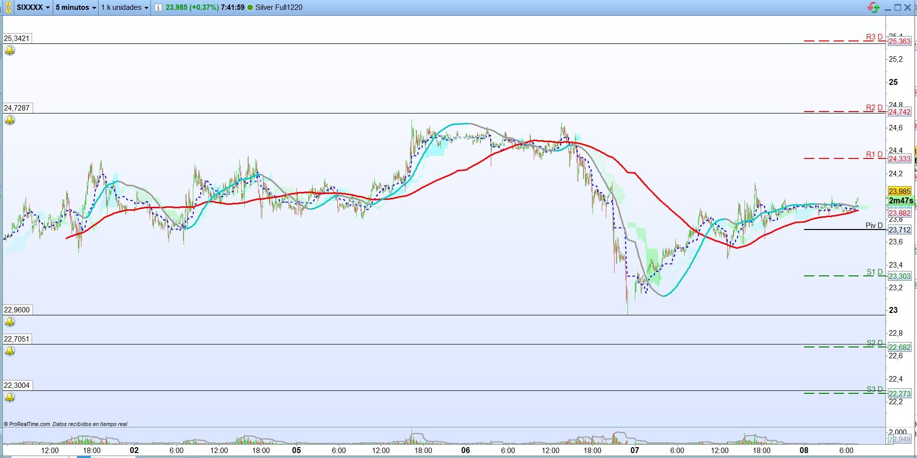 Plata: Análisis técnico de corto plazo. Scalping