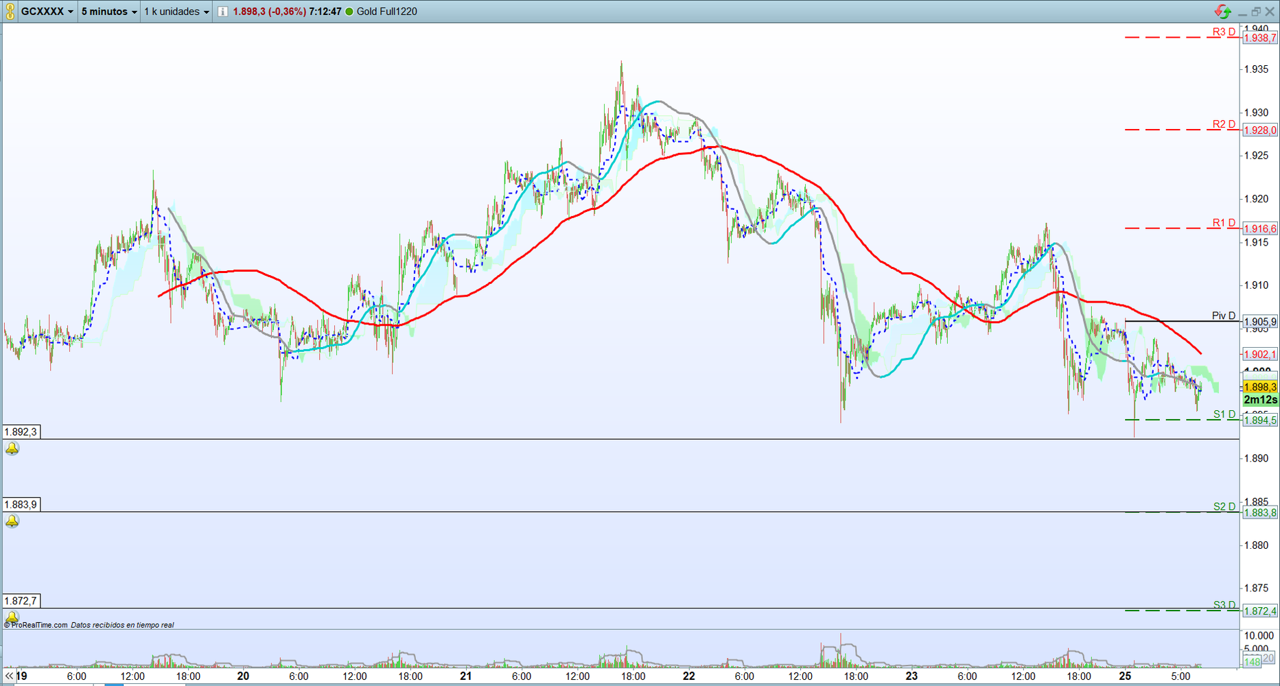 Petróleo: Trading de corto plazo. Scalping