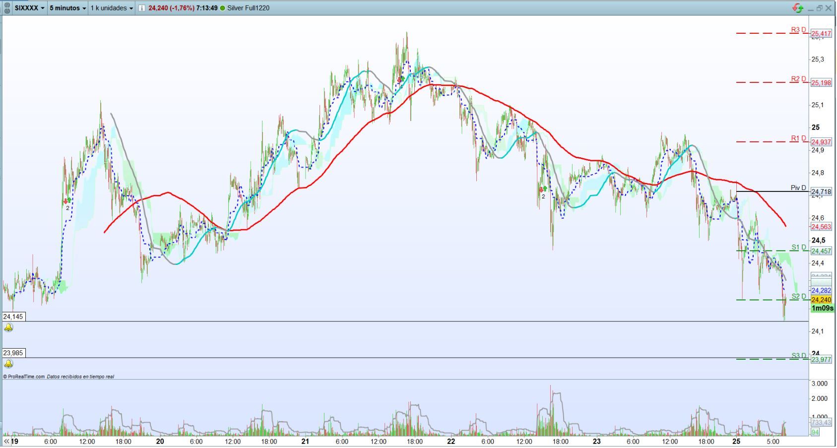 Plata: Trading de corto plazo. Scalping