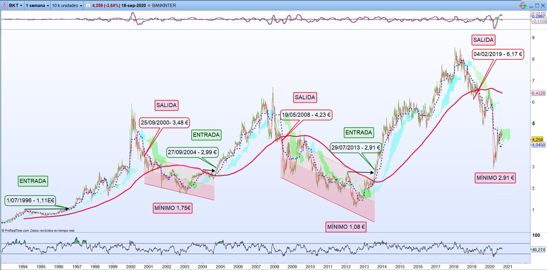 Bankinter: Análisis según Ichimoku