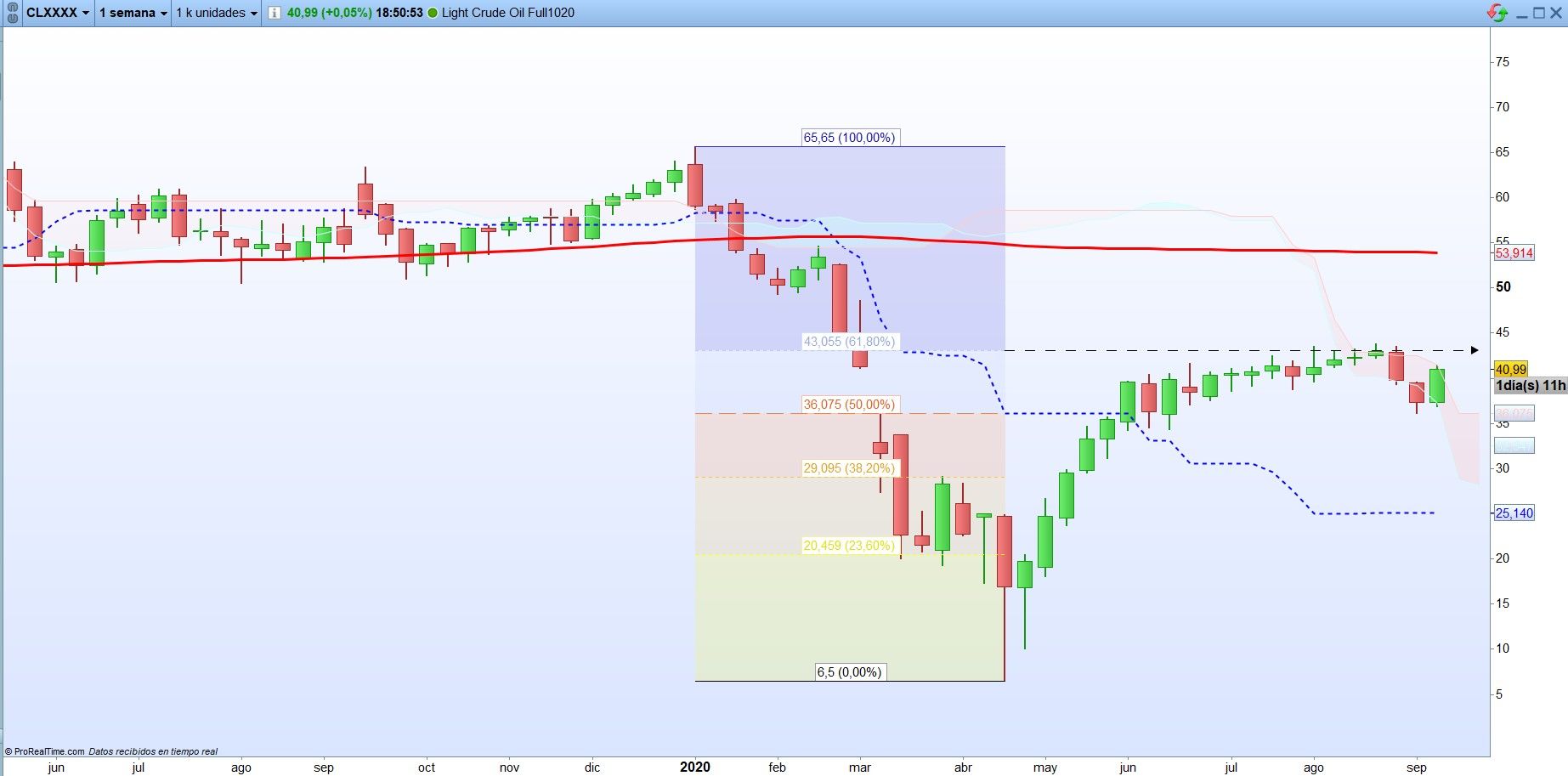 Futuro del petróleo: Análisis semanal