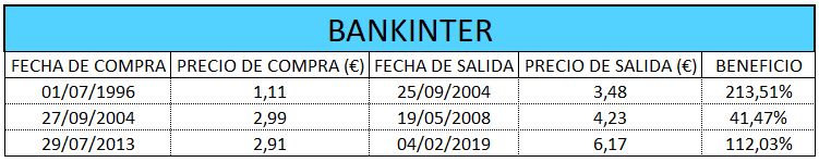 Bankinter: análisis entradas según Ichimoku