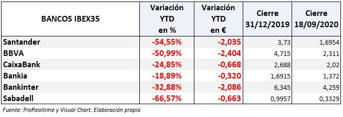 Bancos españoles 2020