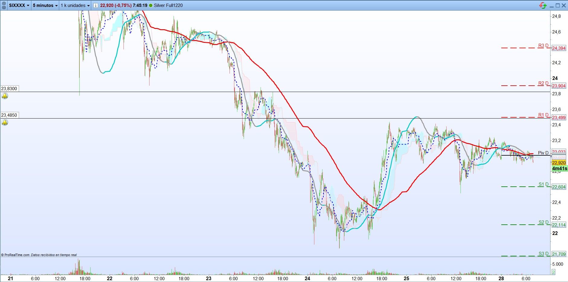 Plata: Análisis operativa de corto plazo, scalping