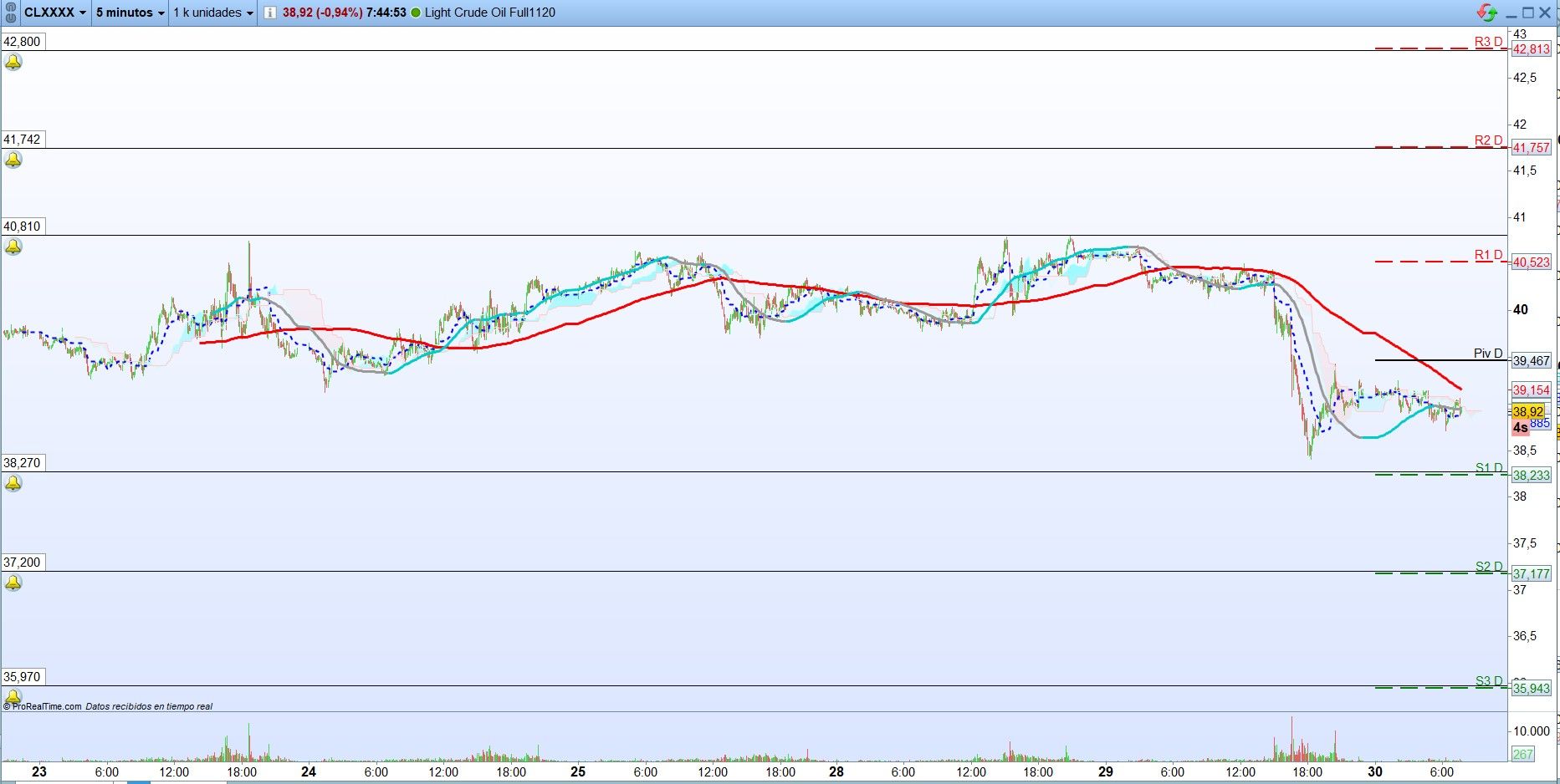 Petróleo: Análisis técnico de corto plazo. Scalping