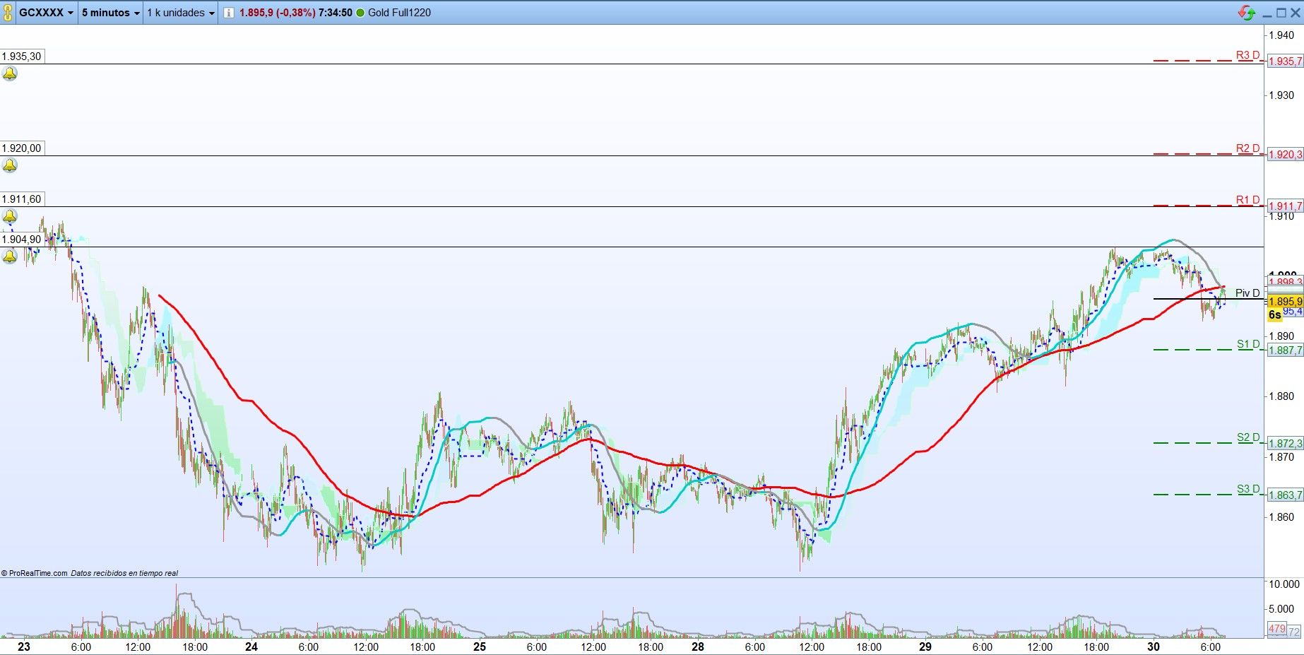 Oro: Análisis técnico de corto plazo. Scalping