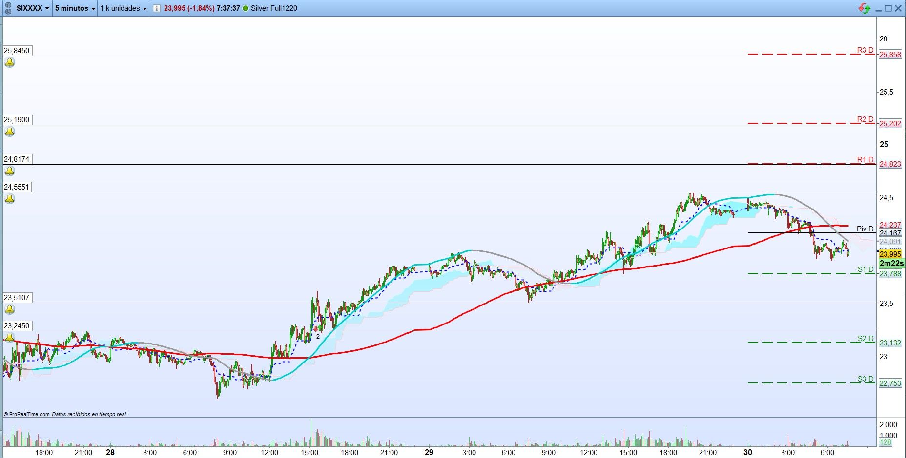 Plata: Análisis técnico de corto plazo. Scalping