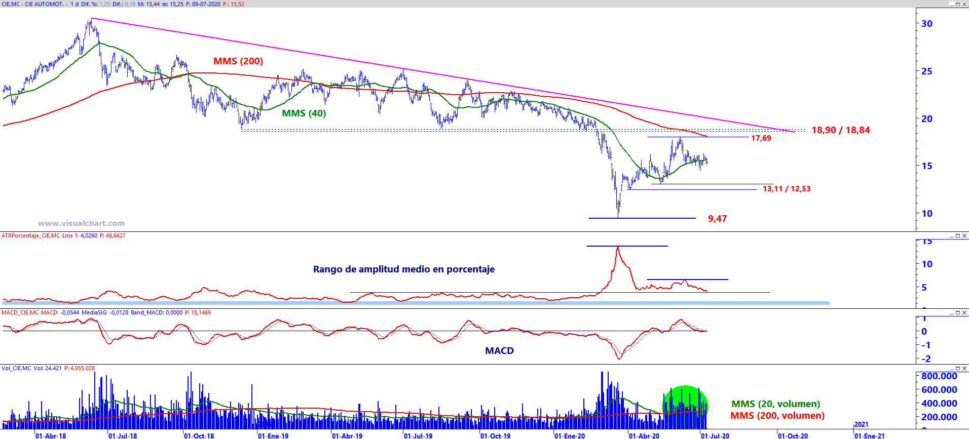 Análisis gráfico CIE Automotive