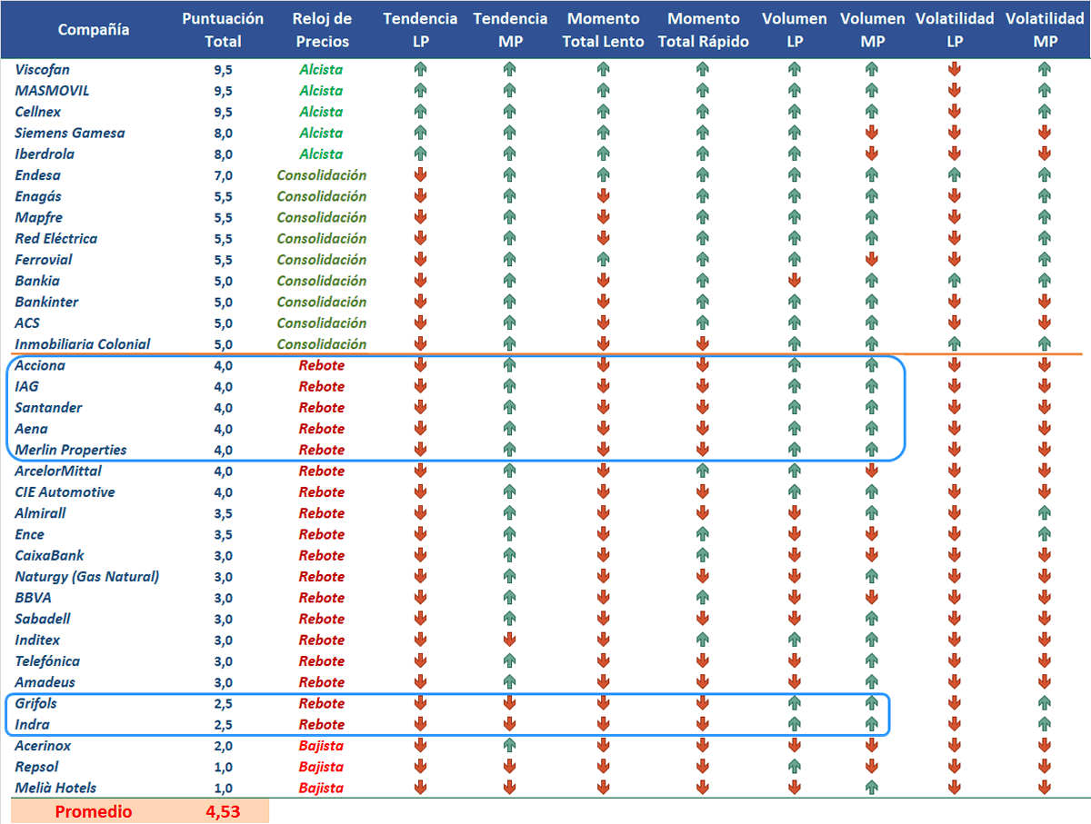 Indicadores técnicos en acciones Ibex 35