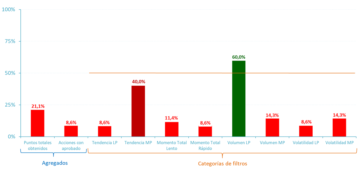 Indicadores técnicos