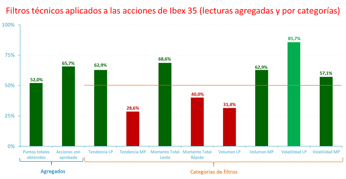 Filtros tecnicos aplicados a acciones Ibex 35 a 13 de diciembre de 2021