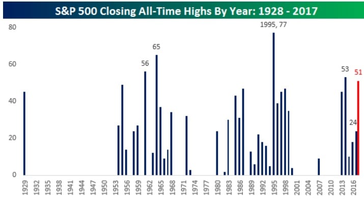 Número de máximos históricos anuales