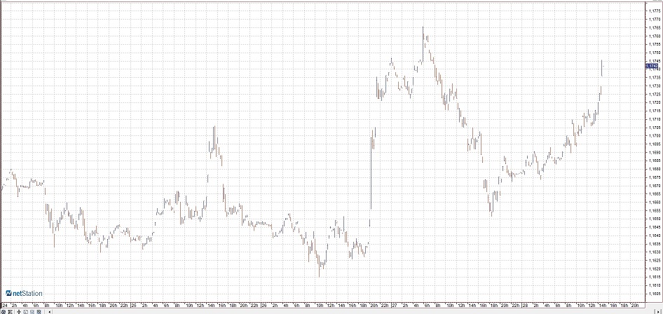 EURUSD