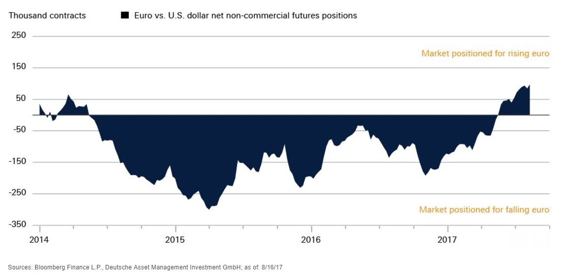 Euro Deutsche Bank