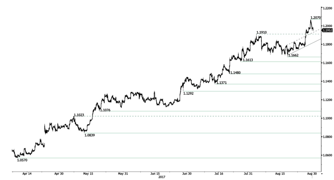 EURUSD