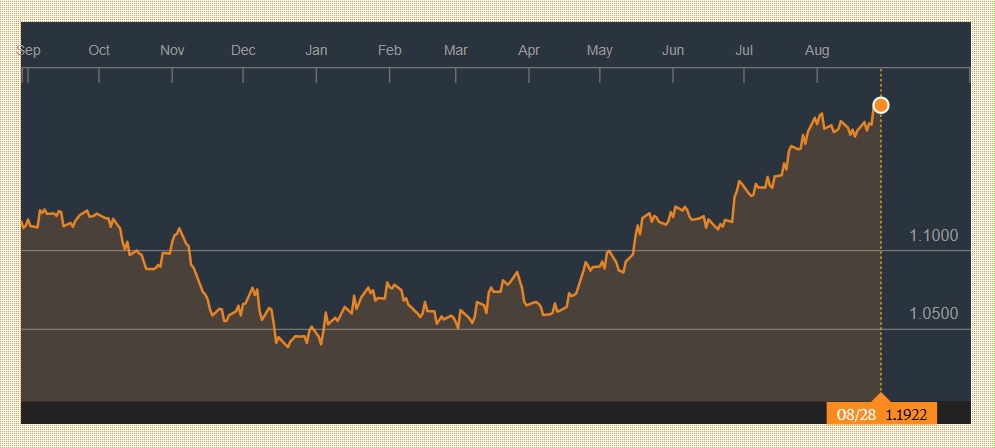 EURUSD