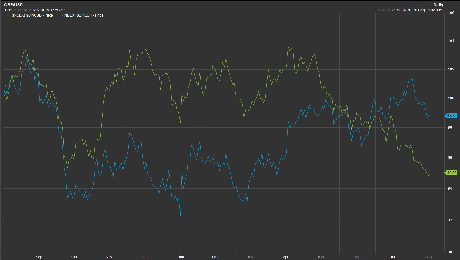 GBPEUR y GBPUSD