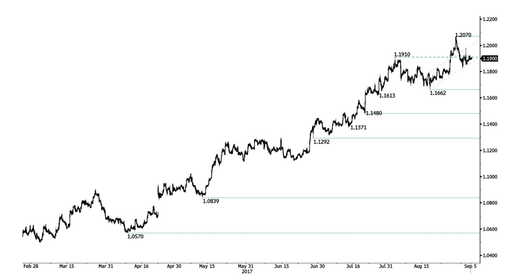 Euro Swissquote