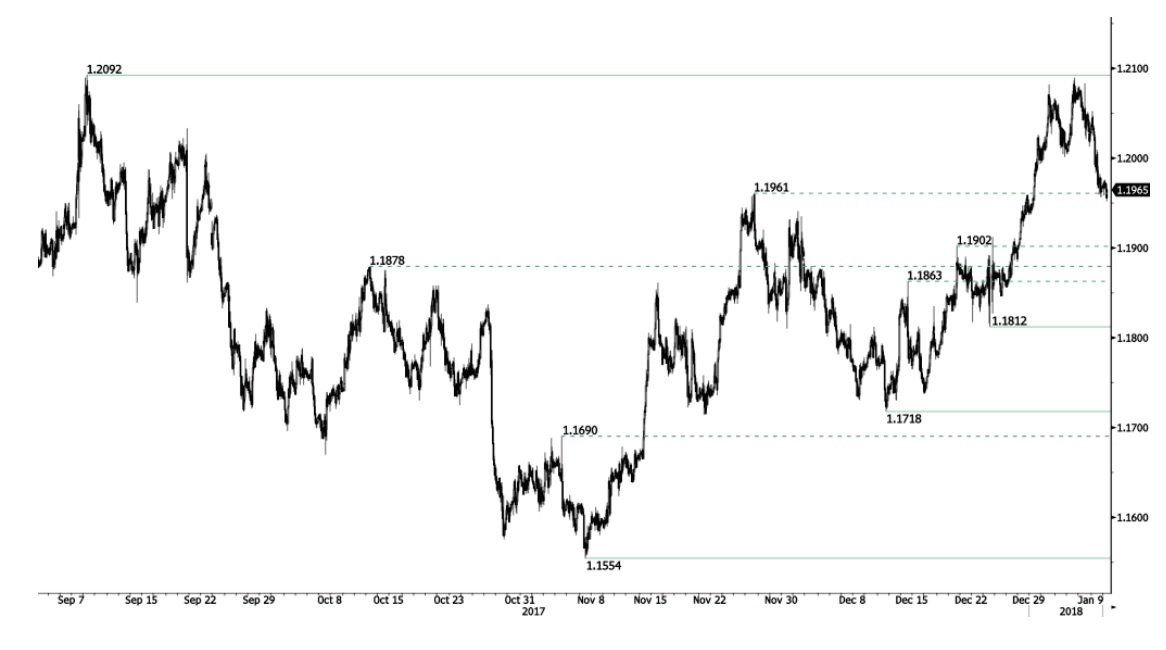 EURUSD