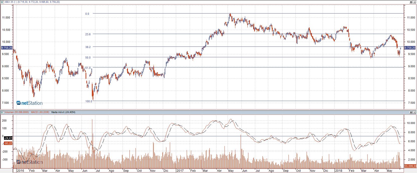 Evolución en bolsa Ibex 35