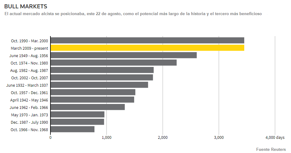 Mercados alcistas 