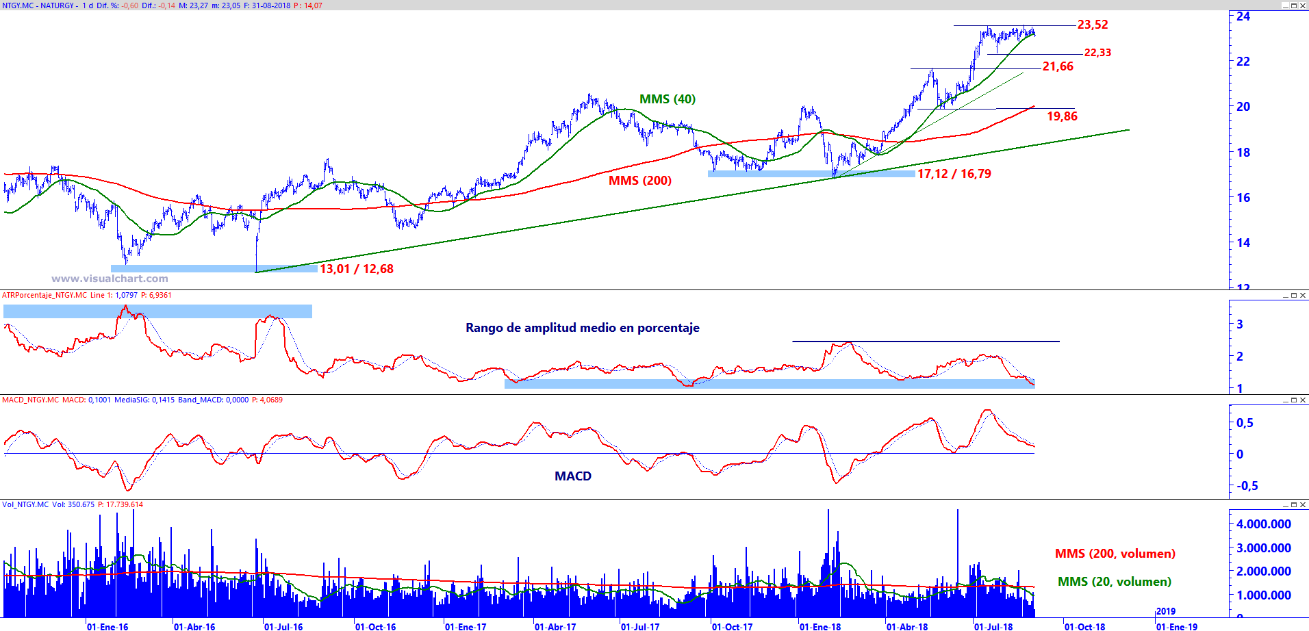 Gráfico diario de Naturgy a 31 de AGO18