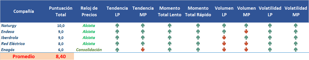 Componentes Electricidad y Gas