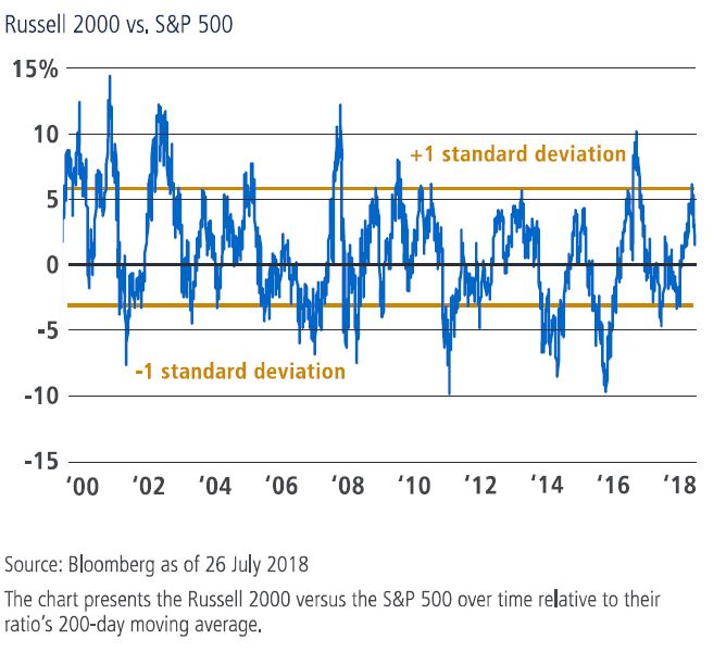 Russell 2000 vs S&P500 