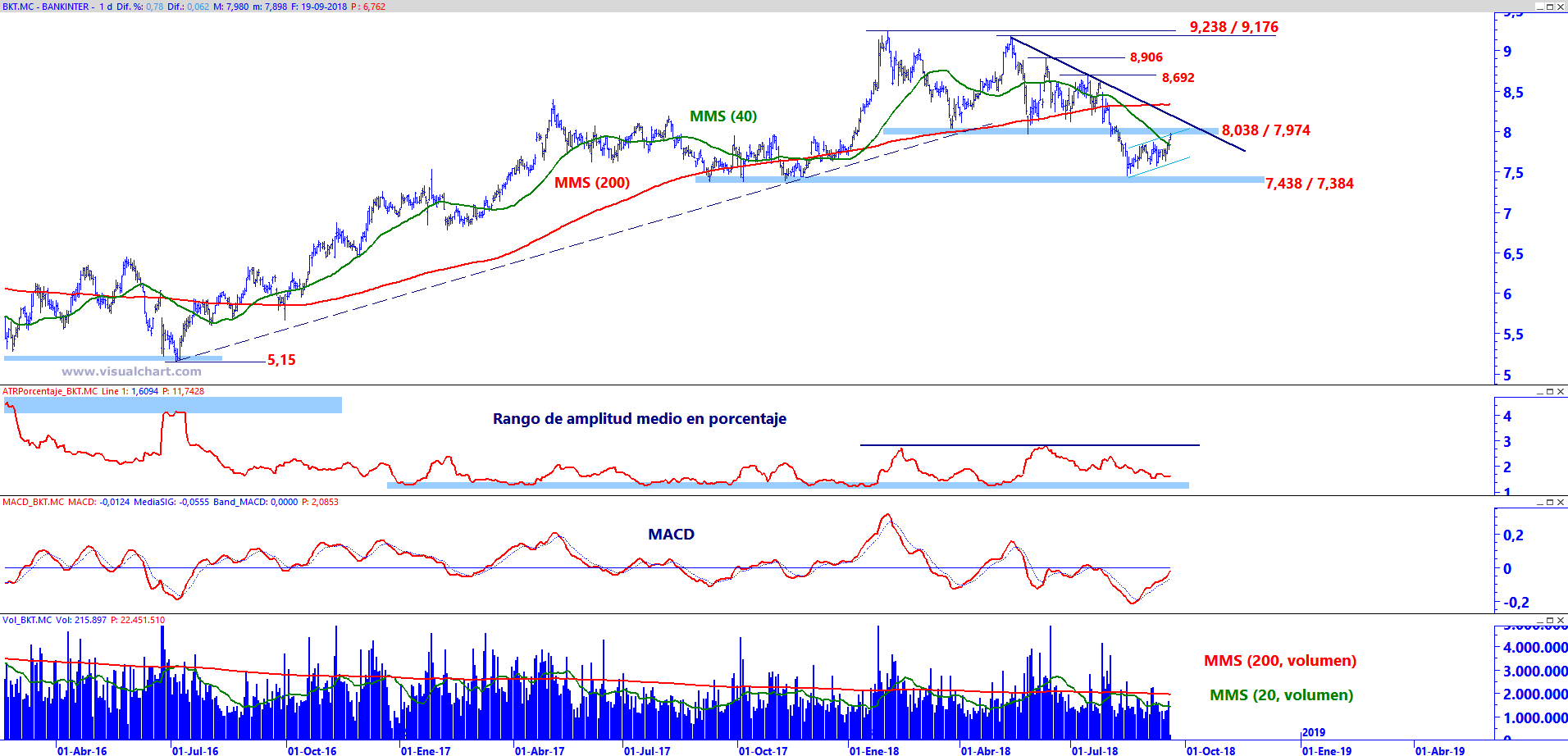 Gráfico diario de Bankinter