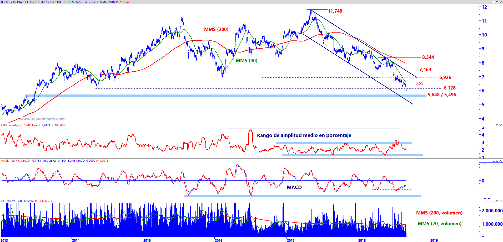 Gráfico diario de Mediaset a 5 de SEP18