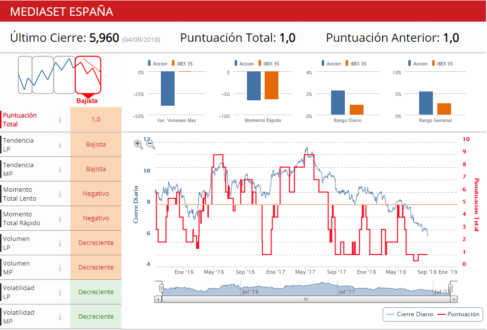Puntuación en filtros técnicos de Mediaset a 4 de SEP18