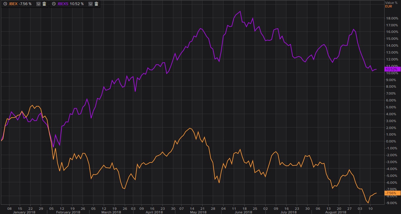 El Ibex 35 pierde en torno a un 8% en 2018 mientras que el Ibex Small Cap sube más de un 12%