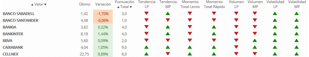 indicadores técnicos de los bancos del Ibex 35