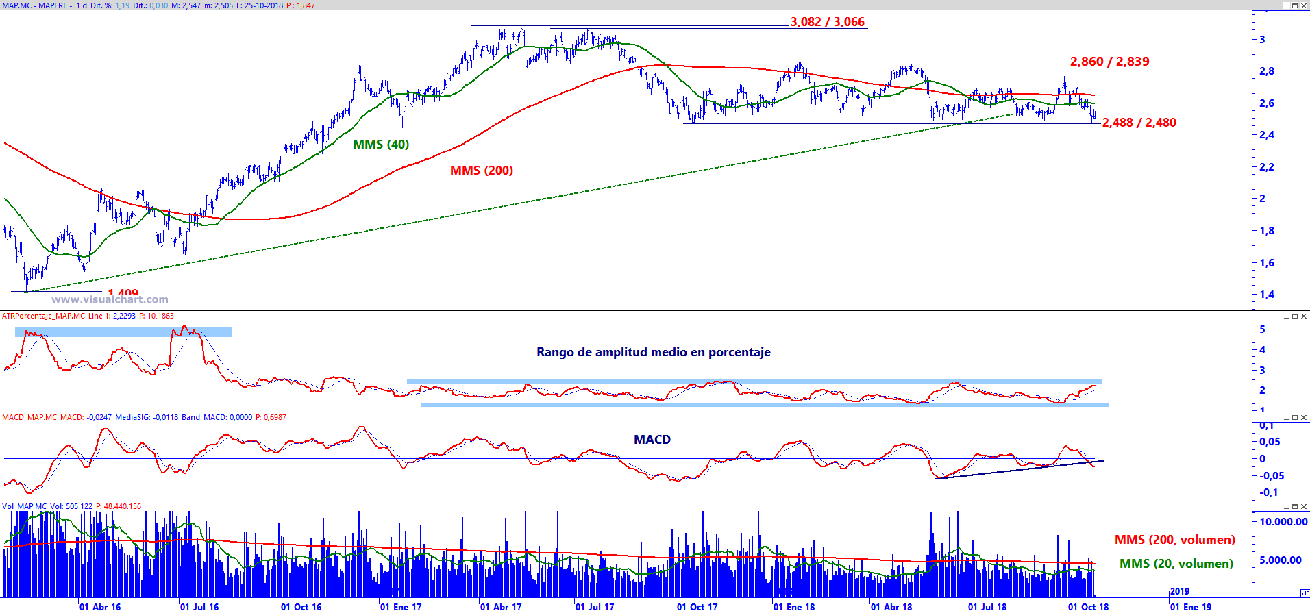 Gráfico diario de Mapfre