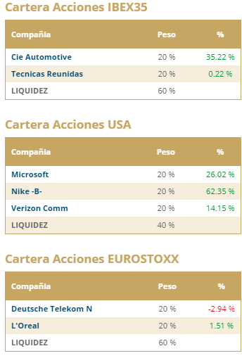 Carteras de acciones sobre Ibex 35, USA y Eurostoxx 50