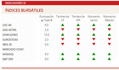 Indicadores premium sobre índices 