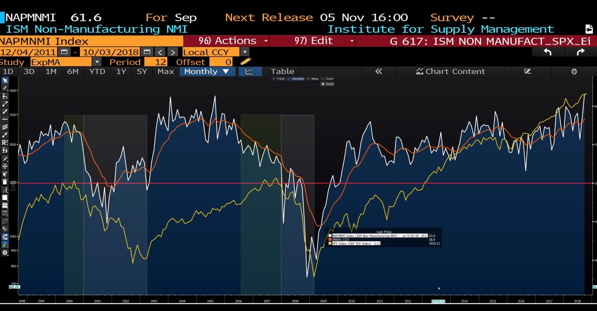 Comaprativa ISM y S&P 500 