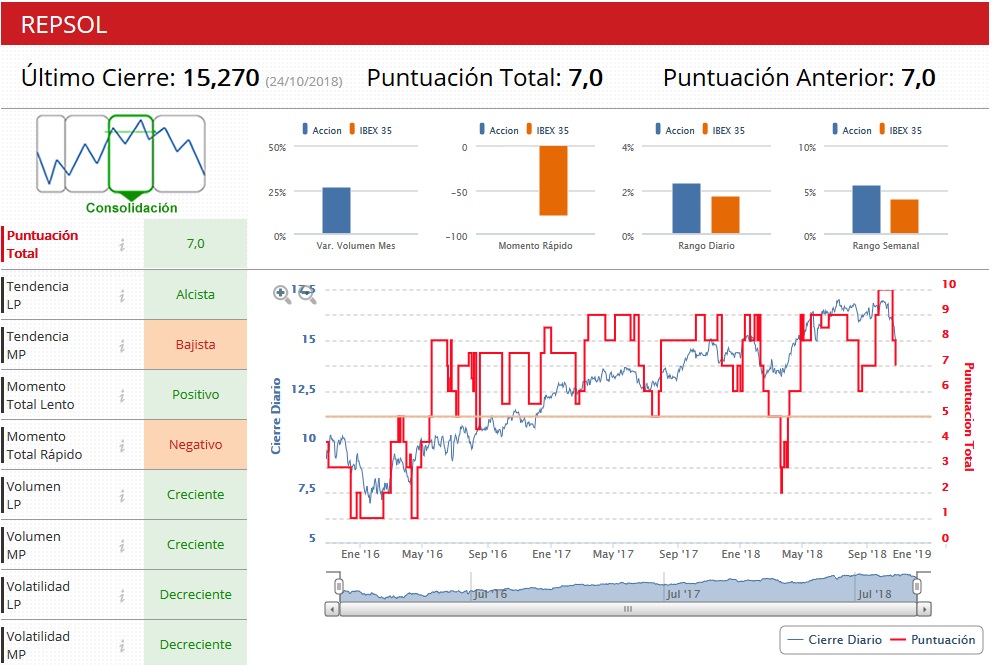 indicadores técnicos de repsol
