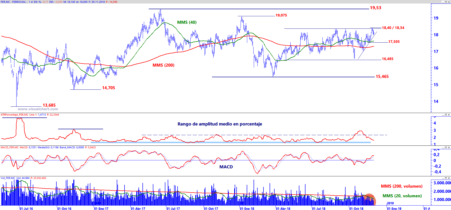 Gráfico diario de Ferrovial