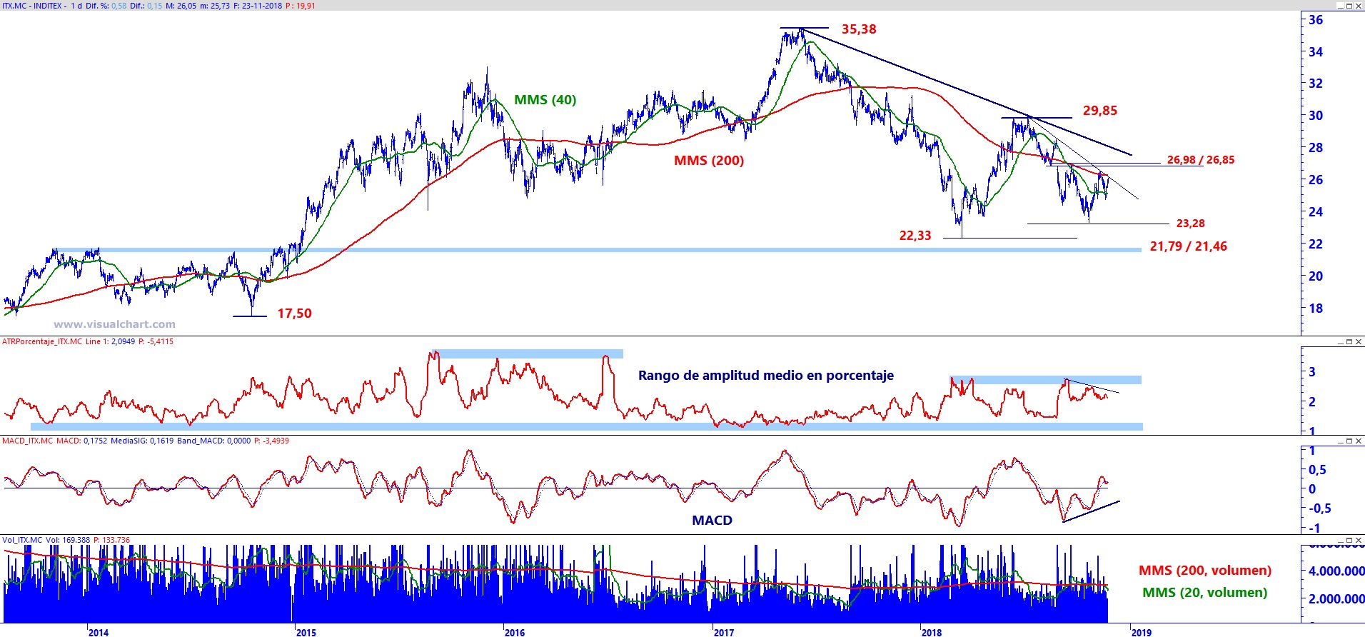 Análisis técnico de Inditex