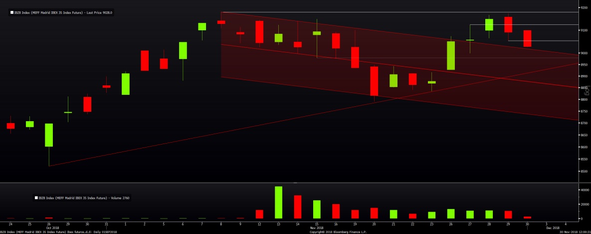 Análisis técnico del Ibex 35 en serie diaria