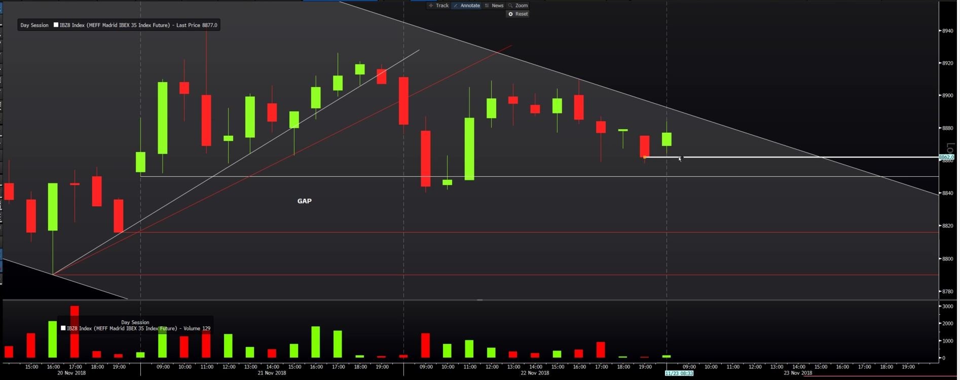 Gráfico de los futuros del Ibex 35 en 60 minutos 