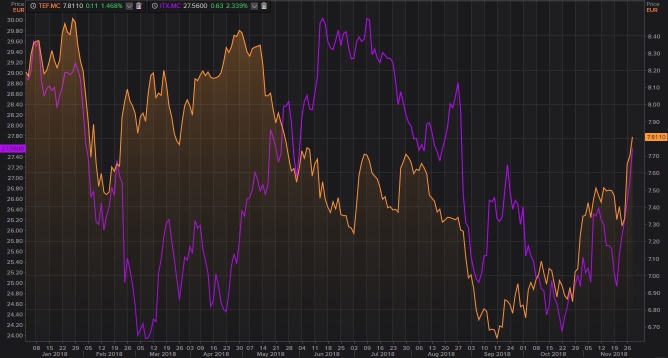 Evolución de Inditex y Telefónica en el Ibex 35