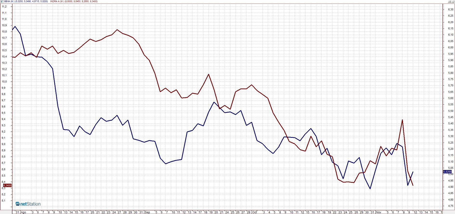 Gráfico del rebote de BBVA y la caída de Indra