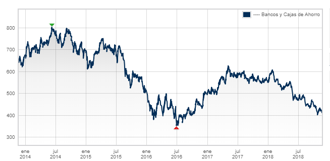 Evolución sector bancario europeo 