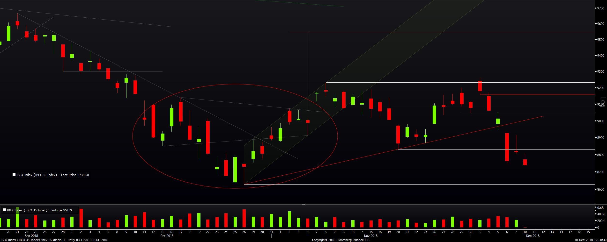 análisis técnico del Ibex 35 en serie diaria