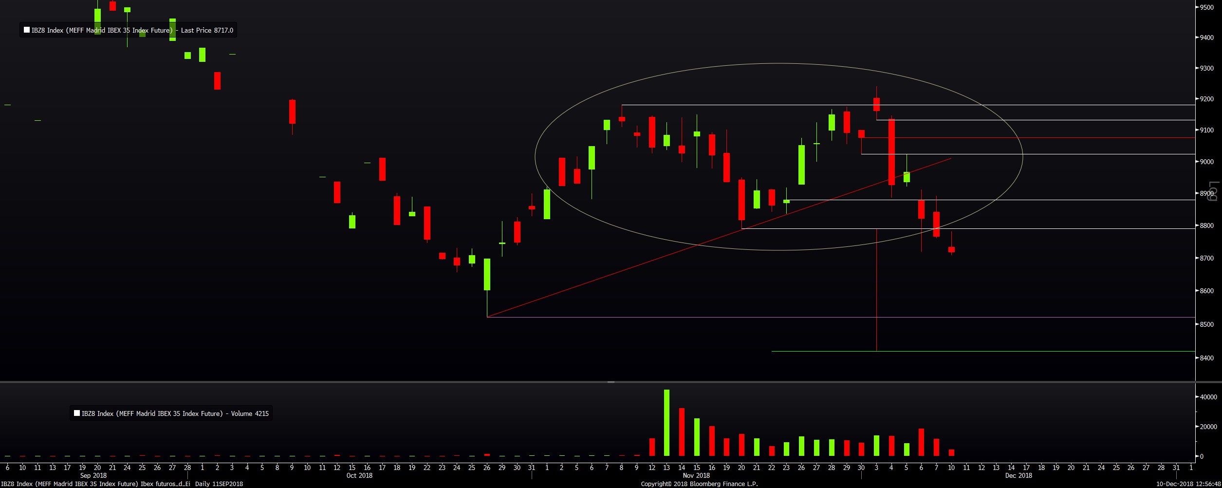 Análisis de los futuros del Ibex 35 en serie diaria