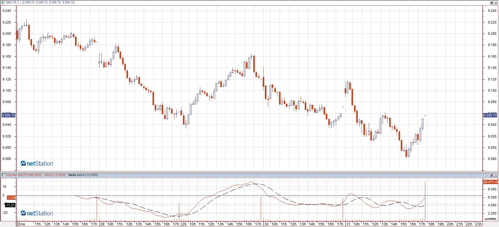 Gráfico Inradía Ibex 35 