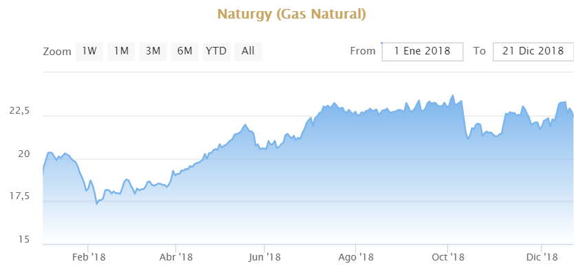 revalorización de Naturgy en 2018